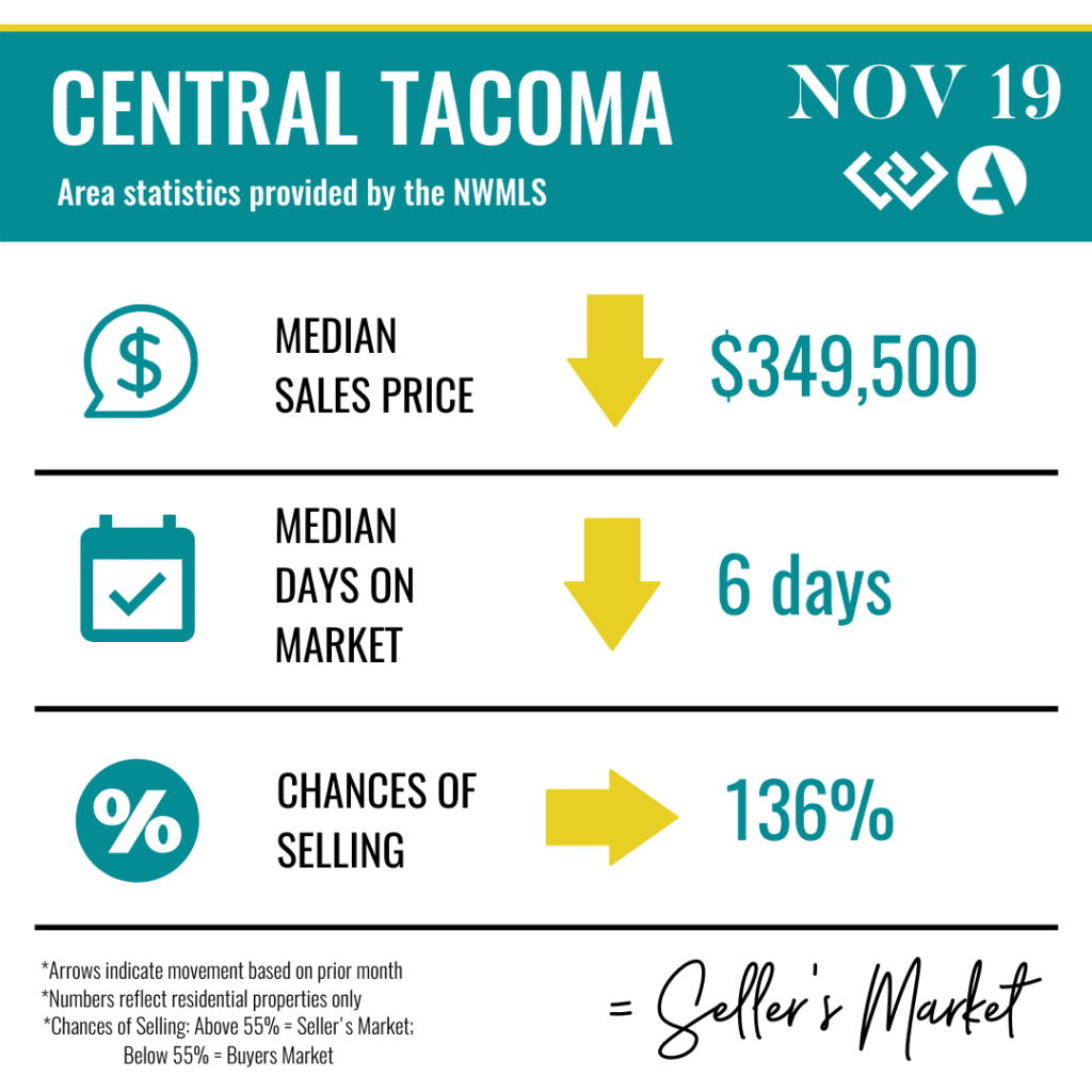 Central Tacoma Real Estate Statistics.