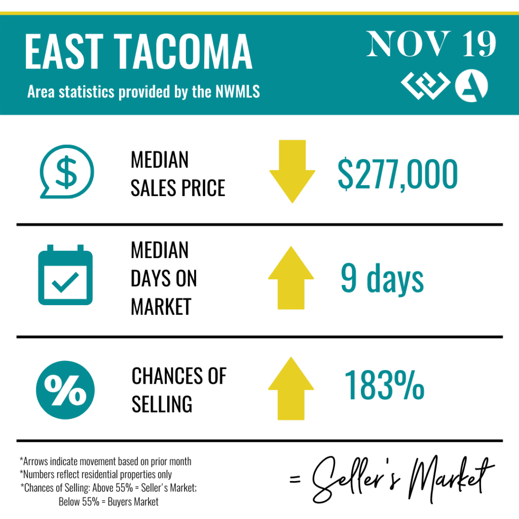 East Tacoma Real Estate Statistics 