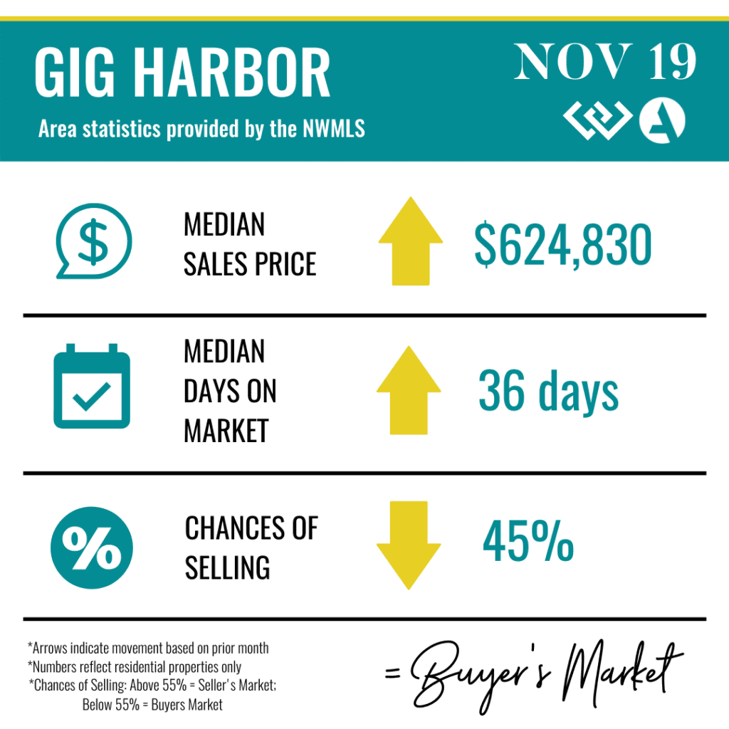 Gig Harbor Real Estate Statistics