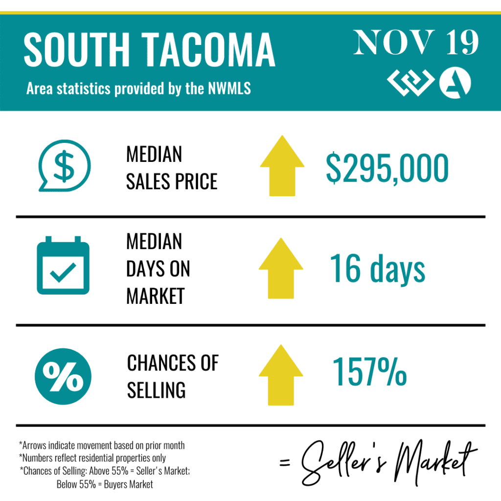 South Tacoma Real Estate Market Statistics