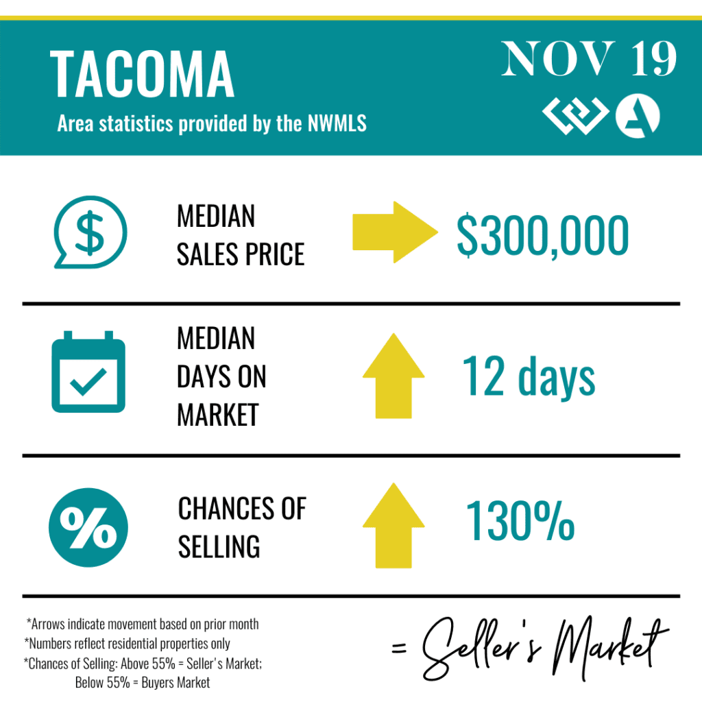 Tacoma, WA Real Estate Statistics.