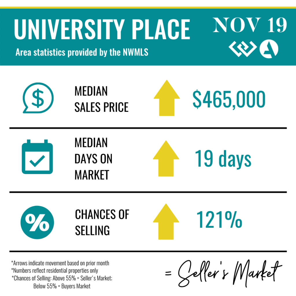 Pierce County Real Estate Statistics 