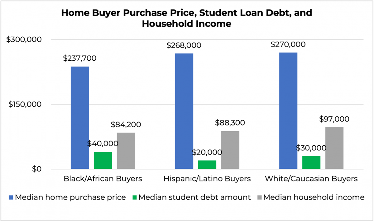 Student loans, race and homeownership